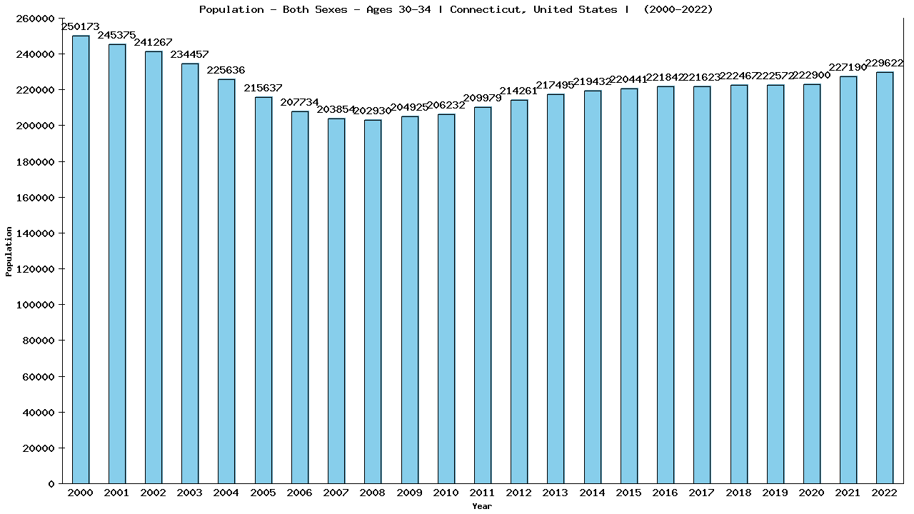 Graph showing Populalation - Male - Aged 30-34 - [2000-2022] | Connecticut, United-states